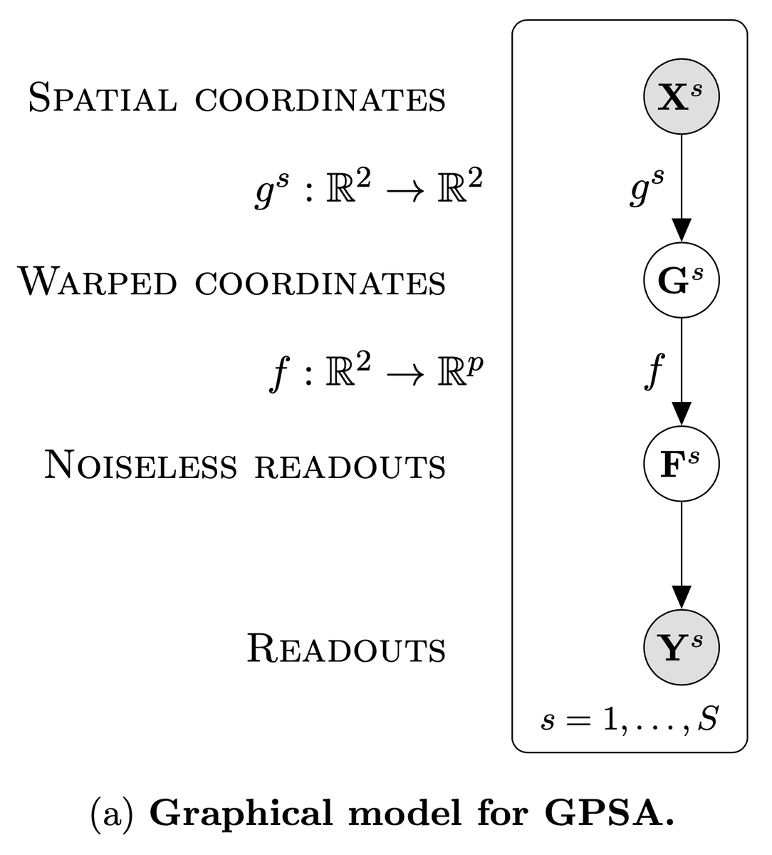 gpsa graphical model